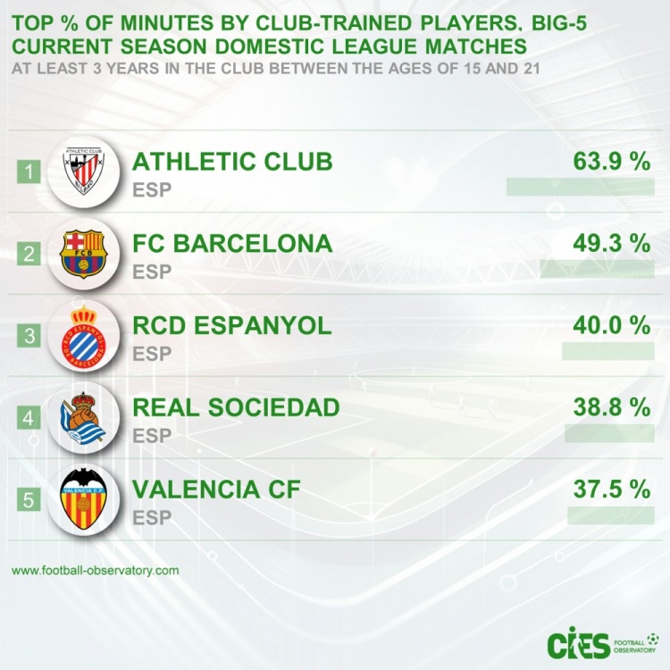 五大聯(lián)賽青訓出場占比：畢巴63.9%居首&巴薩次席，前5皆西甲球隊