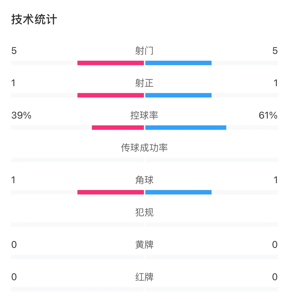 表現(xiàn)亮眼！國(guó)青半場(chǎng)控球率超6成，共5次射門&多次創(chuàng)造良機(jī)