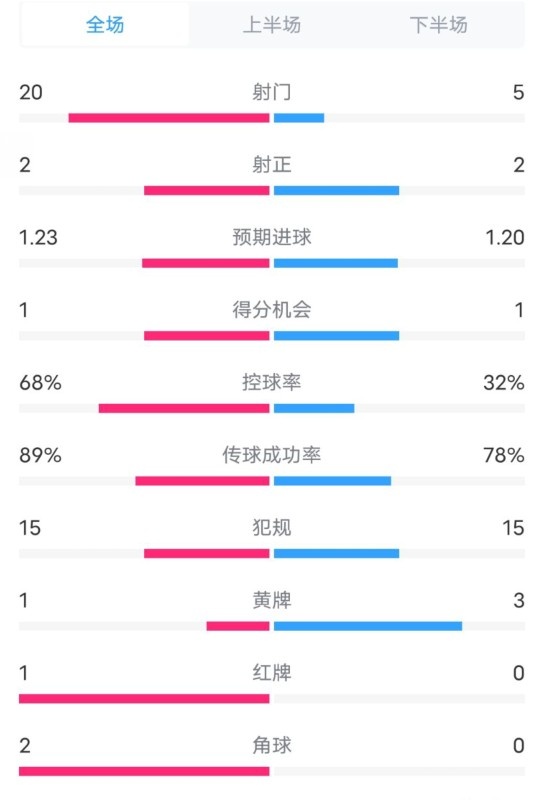 阿森納0-1西漢姆數(shù)據(jù)：射門20-5，射正2-2，紅牌1-0，控球68%-32%