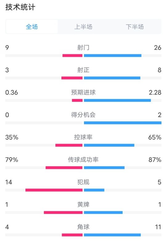 都靈2-1米蘭全場數(shù)據(jù)：射門9-26，射正3-8，控球率35%-65%