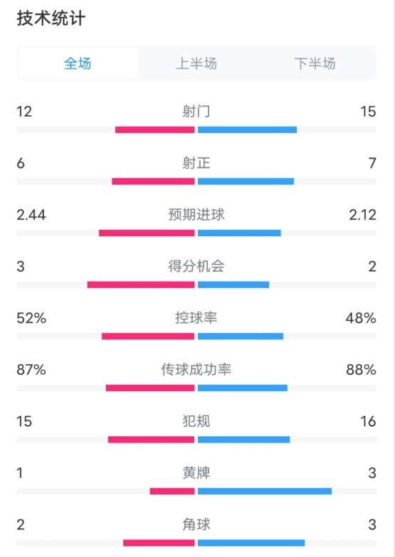 維拉2-1切爾西數(shù)據(jù)：射門12-15，射正6-7，控球率52%-48%