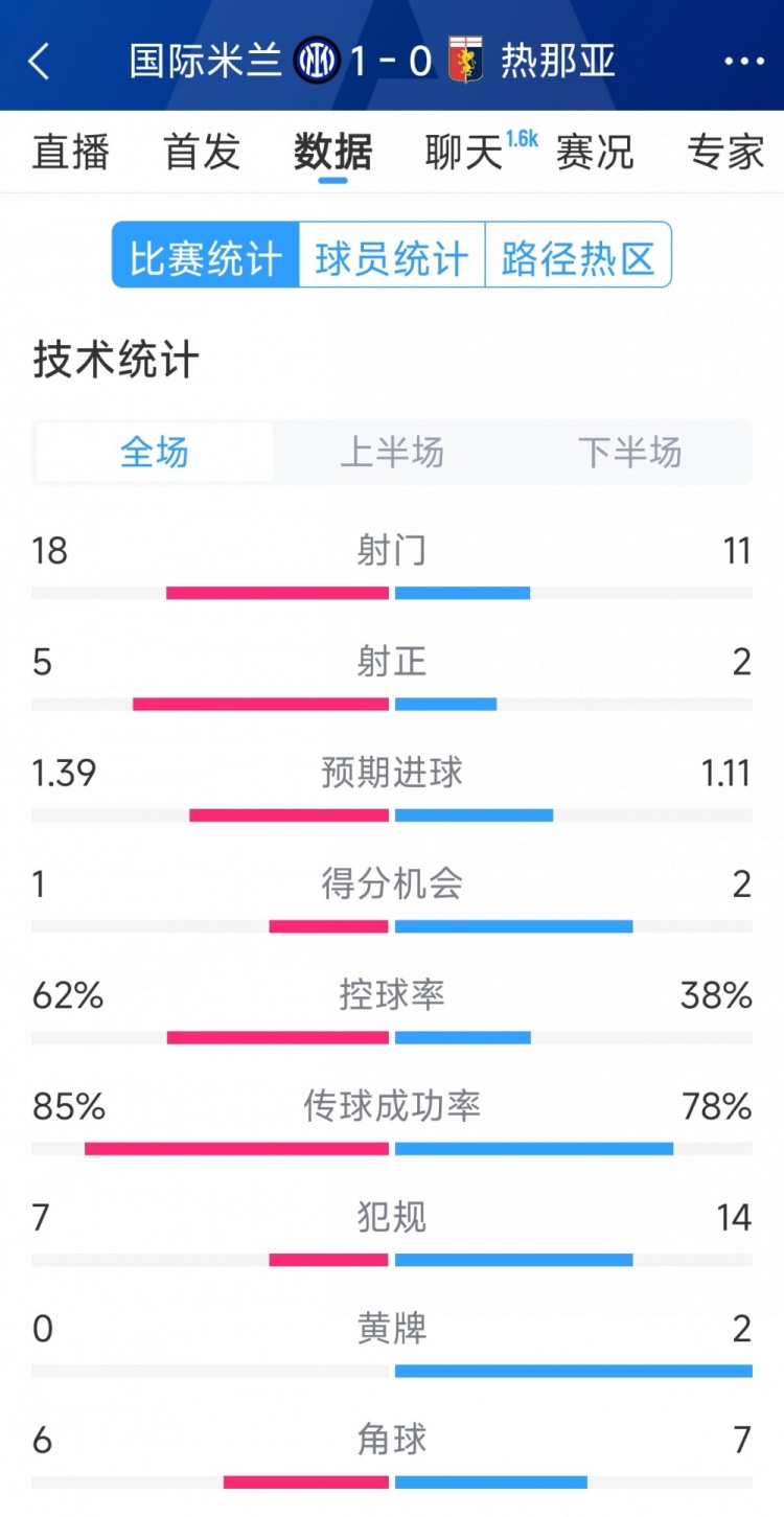 國(guó)米1-0熱那亞全場(chǎng)數(shù)據(jù)：射門(mén)18-11，射正 5-2，得分機(jī)會(huì)1-2