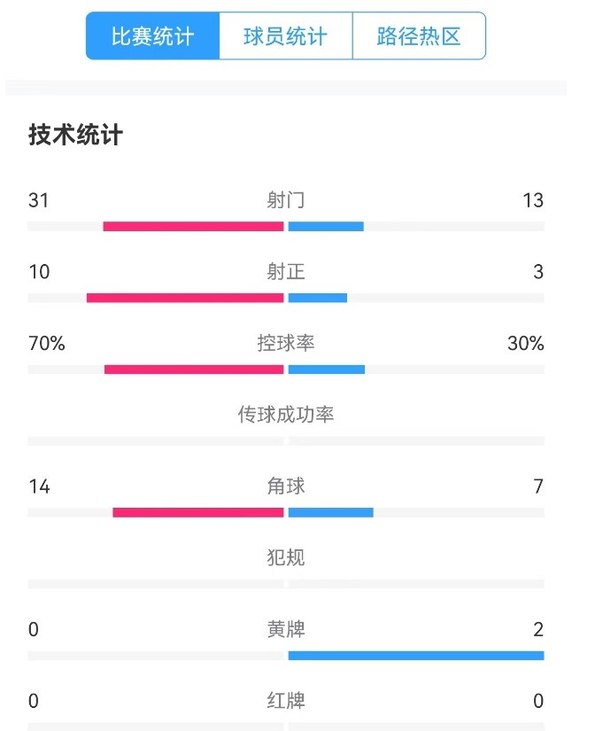 津門虎vs梅州全場數(shù)據(jù)：津門虎控球率達(dá)70%，射門數(shù)31-13占優(yōu)