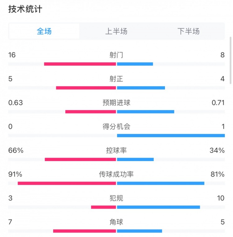 曼城0-2利物浦?jǐn)?shù)據(jù)：控球率66%-34%，射門16-8，射正5-4