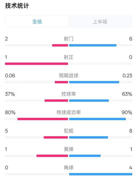 森林半場0-0阿森納數(shù)據(jù)：射門2-6，射正1-0，控球率37%-63%