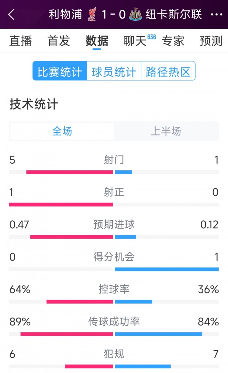 利物浦vs紐卡半場數(shù)據(jù)：射門5-1，射正1-0，得分機(jī)會0-1