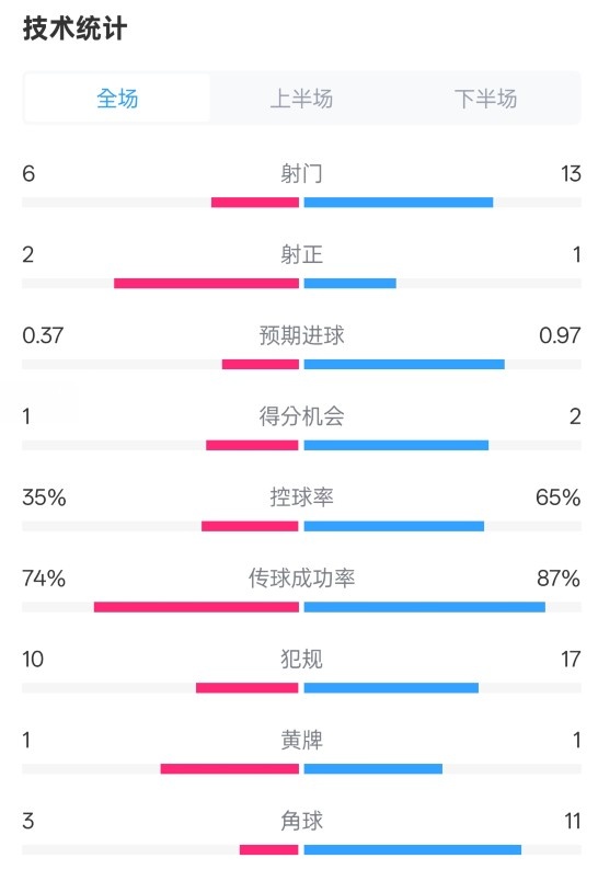 森林0-0阿森納全場數(shù)據(jù)：射門6-13，射正2-1，控球率35%-65%