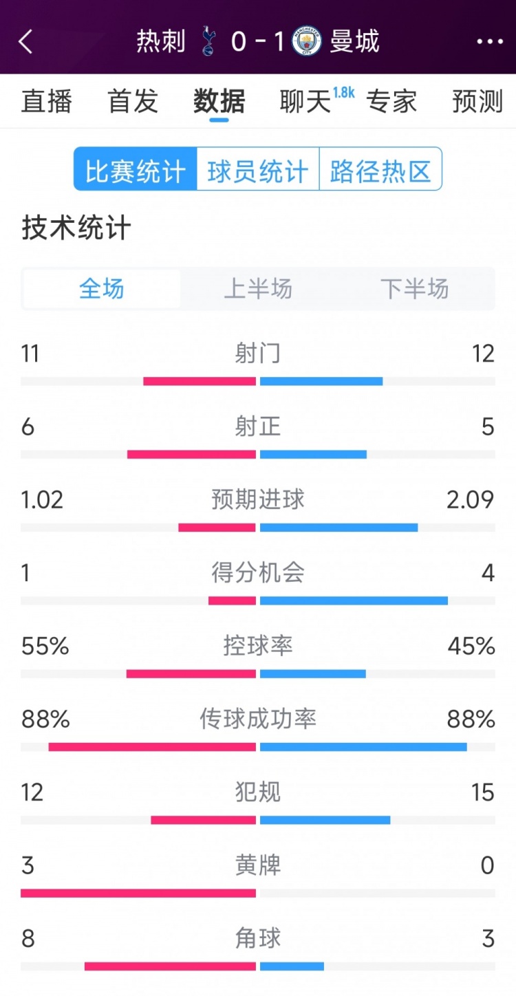 曼城1-0熱刺全場數(shù)據(jù)：射門12-11，射正5-6，得分機(jī)會4-2