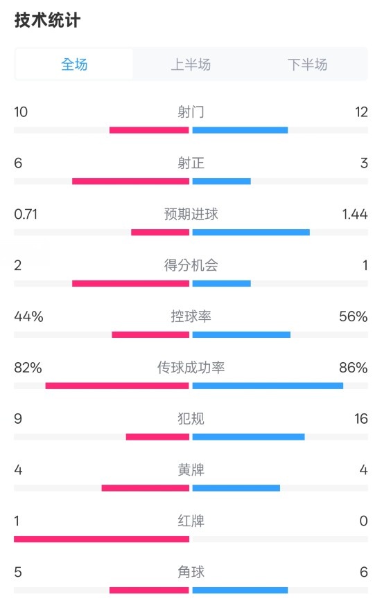 曼聯(lián)3-2伊鎮(zhèn)數(shù)據(jù)：射門10-12，射正6-3，控球率44%-56%，紅牌1-0