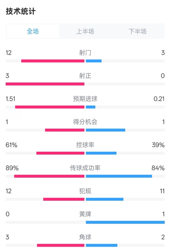 利物浦2-0紐卡全場數(shù)據(jù)：射門12-3，射正3-0，控球率61%-39%