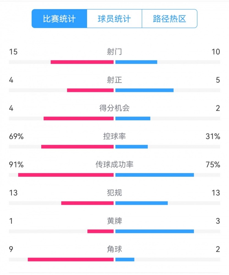 點(diǎn)球告負(fù)！尤文恩波利數(shù)據(jù)：射門15-10，射正4-5，得分機(jī)會4-2