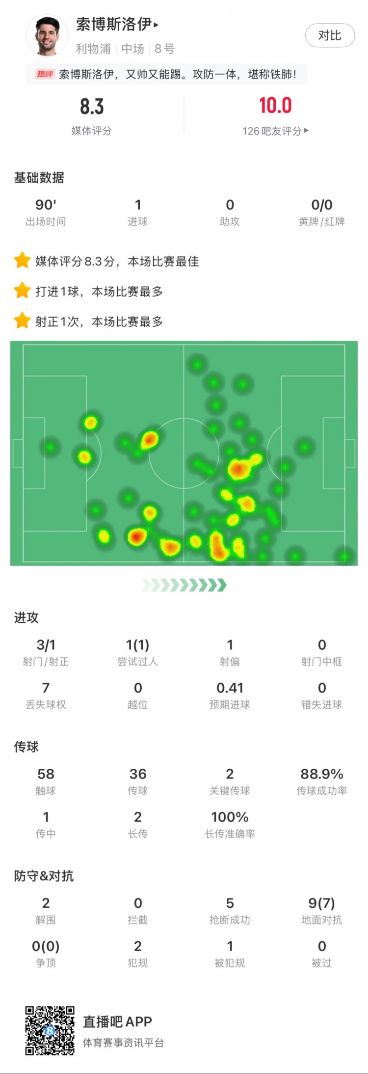 索博斯洛伊本場1粒進(jìn)球，2次關(guān)鍵傳球，5次搶斷，9次對抗贏7次