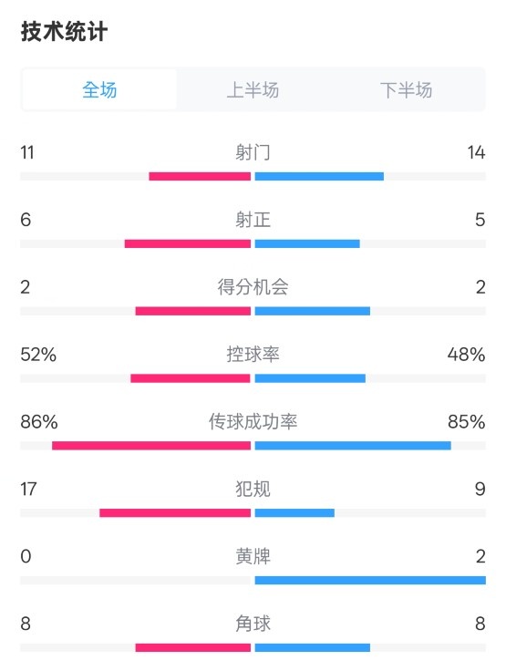 皇社0-1皇馬數(shù)據(jù)：射門11-14，射正6-5，控球率52%-48%，犯規(guī)17-9