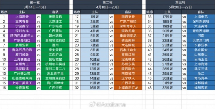 2025足協(xié)杯第一輪、第二輪、第三輪對陣抽簽結(jié)果 ???