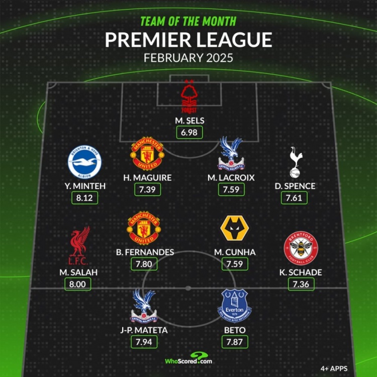 whoscored英超2月最佳陣：薩拉赫、B費(fèi)領(lǐng)銜，馬奎爾、庫(kù)尼亞在列