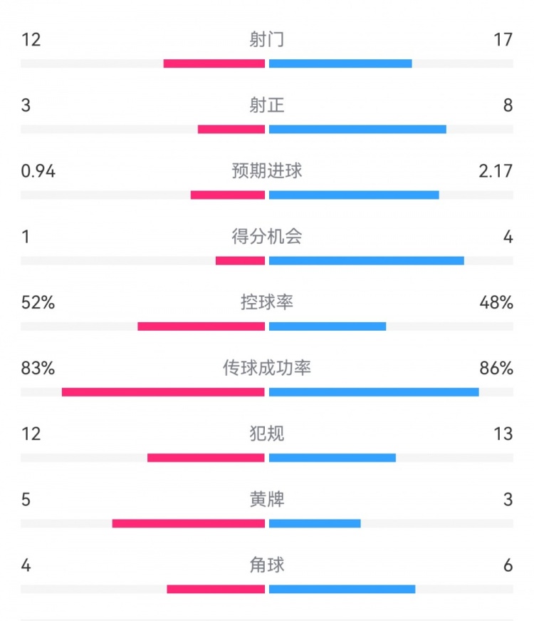 拜仁3-1斯圖加特?cái)?shù)據(jù)：射門(mén)17-13，射正8-3，得分機(jī)會(huì)4-1