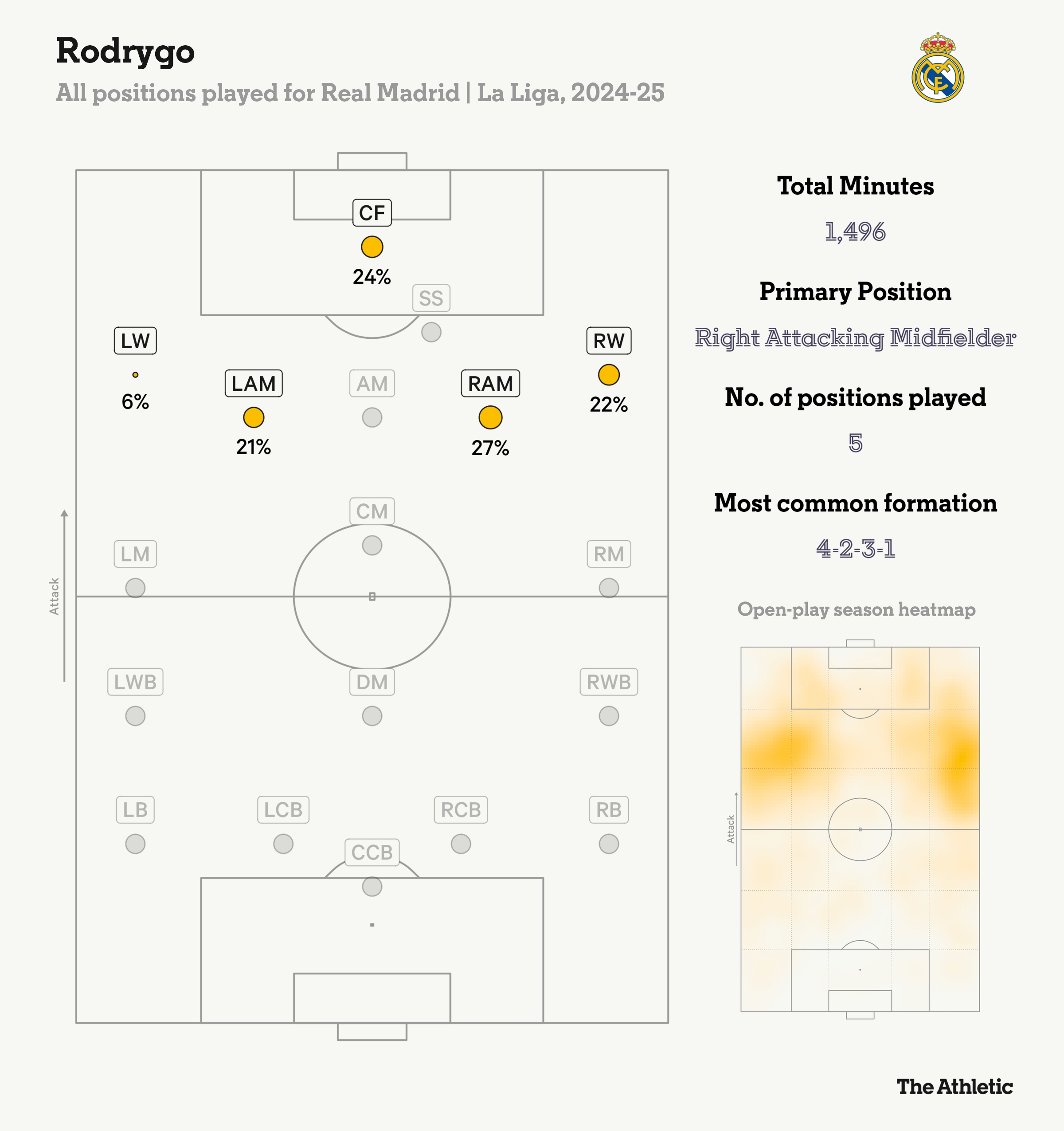 羅德里戈本賽季在皇馬踢過五個位置，居右的進攻型中場踢的最多