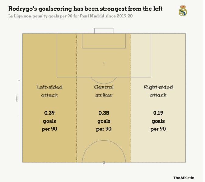羅德里戈每90分鐘在左路0.39球，中路0.35球，右路0.19球