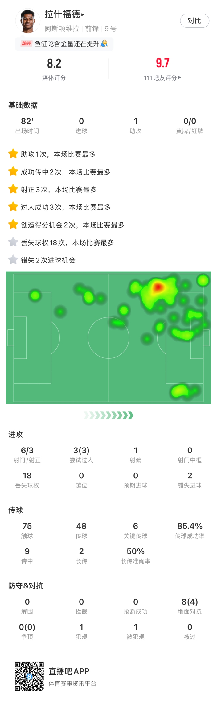 ?拉什福德邊路1v1瞬間啟動一步過，下底倒三角傳到空當形成射門