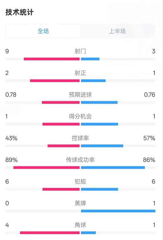 貝蒂斯半場(chǎng)1-1皇馬數(shù)據(jù)：射門(mén)9-3。射正2-1，控球率43%-57%