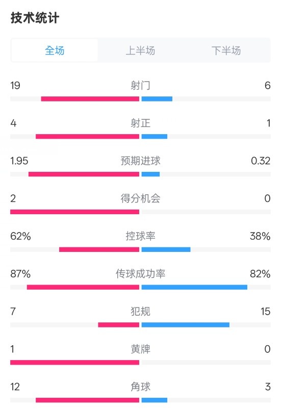 那不勒斯1-1國(guó)米數(shù)據(jù)：射門(mén)19-6，射正4-1，控球率62%-38%