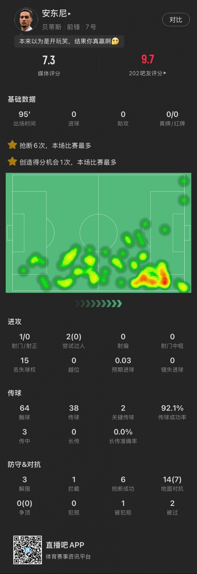 安東尼本場(chǎng)：搶斷6次全場(chǎng)最多，2腳關(guān)鍵傳球&3解圍，造阿拉巴黃牌