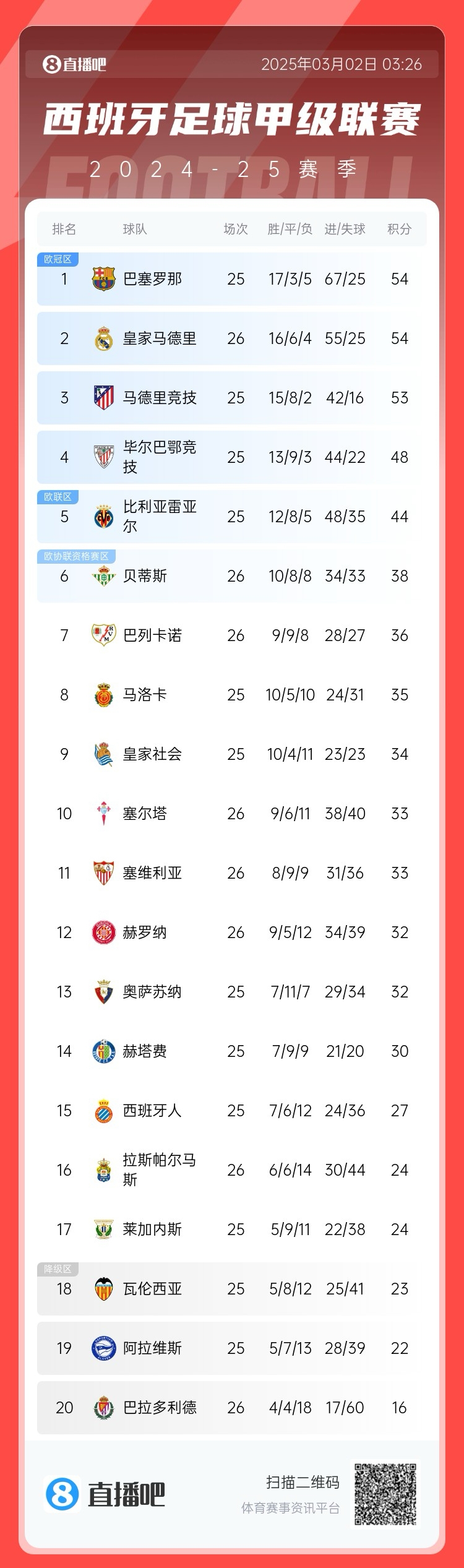 近5輪僅1勝，西甲積分榜：皇馬遭逆轉(zhuǎn)仍排第二，先賽與巴薩同分