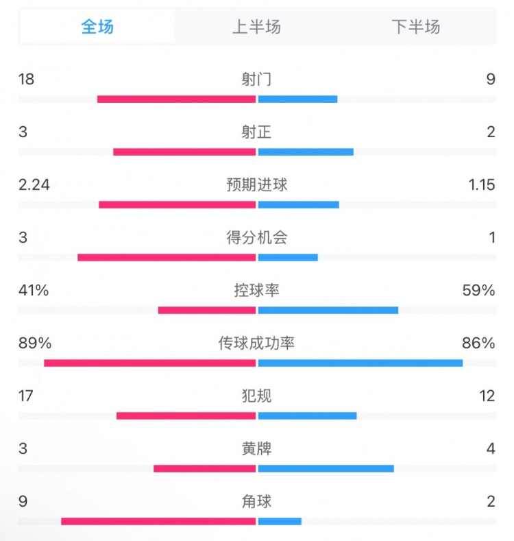 貝蒂斯2-1皇馬全場(chǎng)數(shù)據(jù)：射門(mén)18-9，射正3-2，得分機(jī)會(huì)3-1