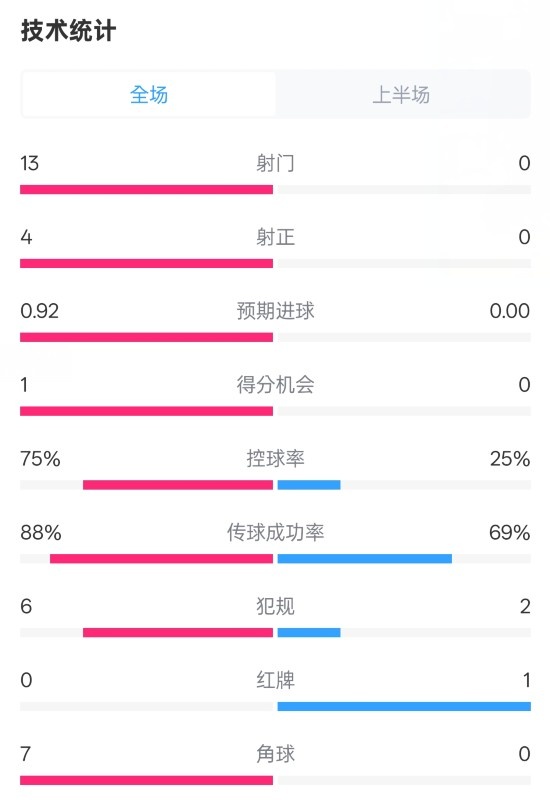 巴薩半場(chǎng)2-0皇社數(shù)據(jù)：射門13-0，射正4-0，控球75%-25%，紅牌0-1