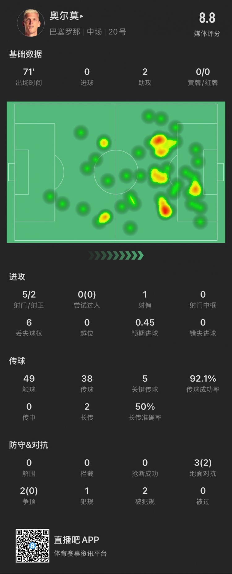 奧爾莫本場：助攻雙響，5次關鍵傳球，5次對抗成功2次，獲評8.8分