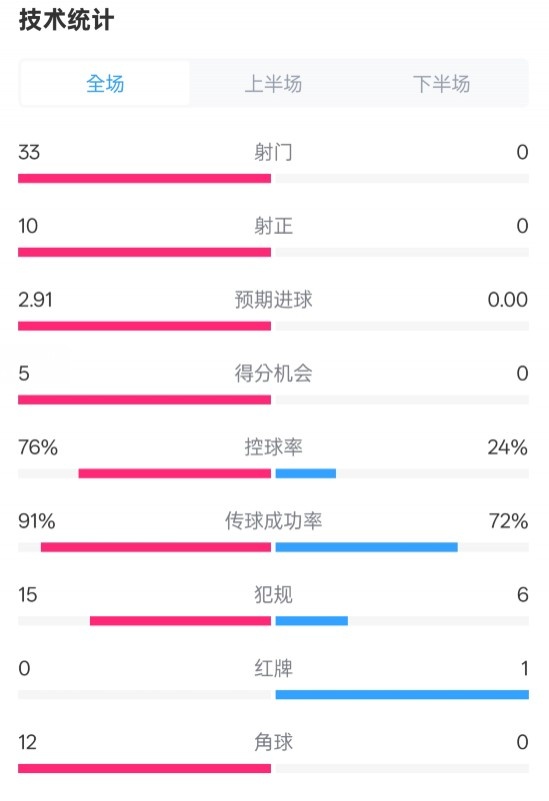 全面壓制！巴薩4-0皇社數(shù)據(jù)：射門33-0，射正10-0，控球率76%-24%