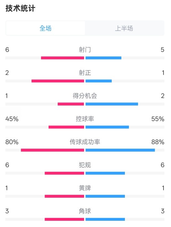 曼聯(lián)半場0-1富勒姆數(shù)據(jù)：射門6-5，射正2-1，控球率45%-55%