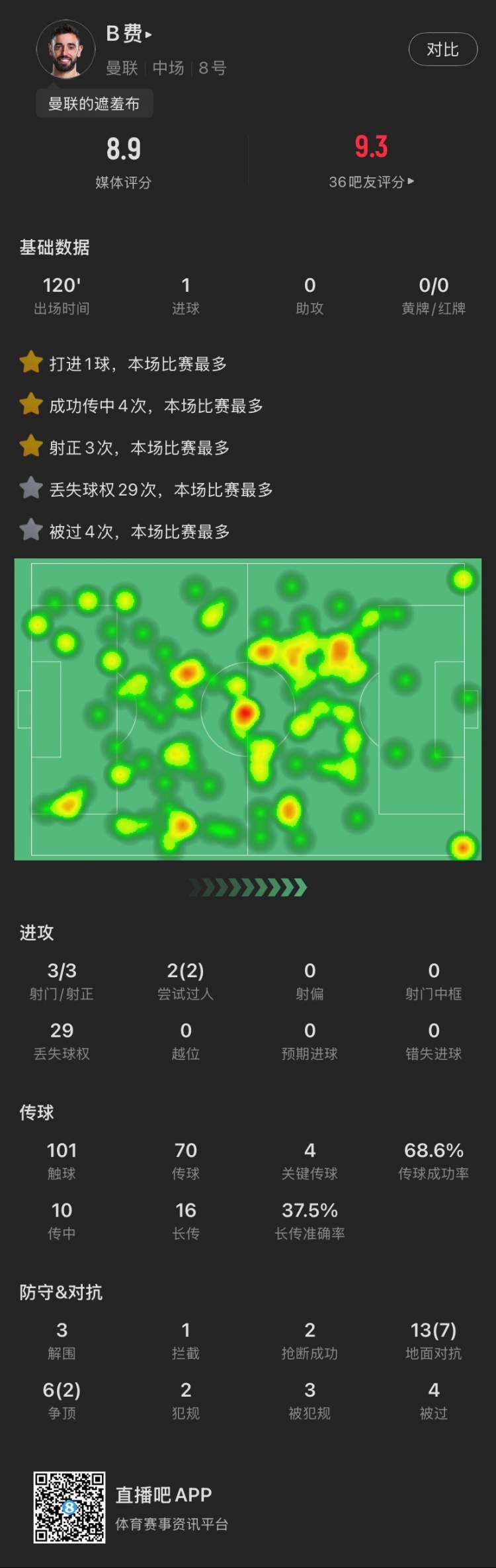 盡力局！B費本場：3射3正打進1球，4次關(guān)鍵傳球，19次對抗成功9次