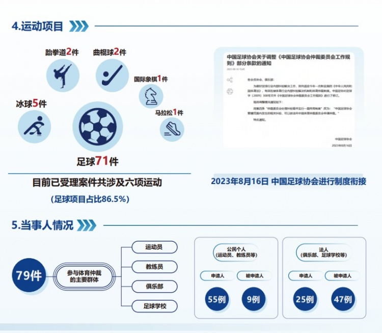 中國體育仲裁委員會公布年度報(bào)告，足球項(xiàng)目案件71件占比86.5%