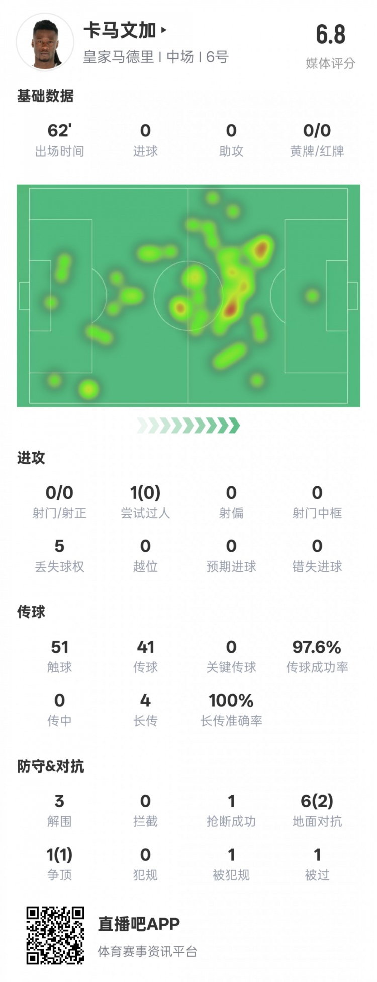 卡馬文加本場(chǎng)數(shù)據(jù)：傳球成功率97.6%&3解圍1搶斷，評(píng)分6.8