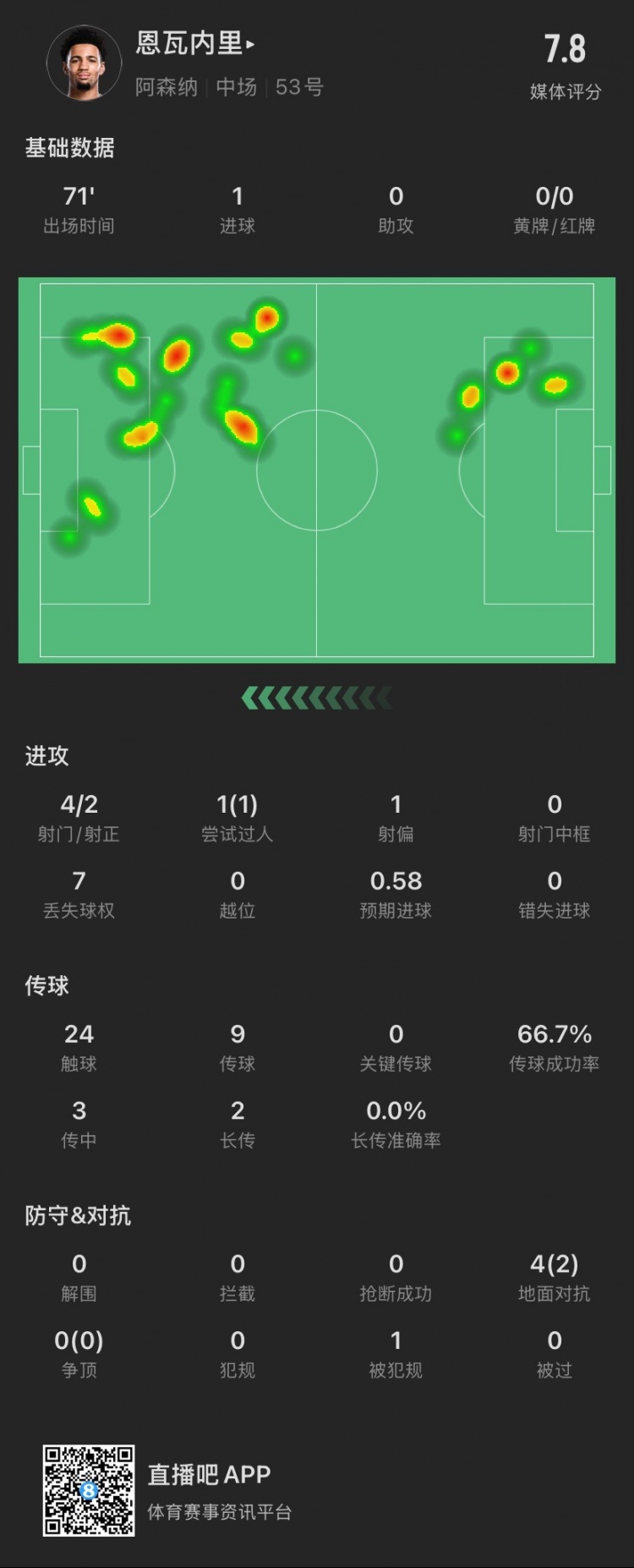 17歲恩瓦內(nèi)里本場：4射2正進1球，1次過人成功，4次對抗成功2次
