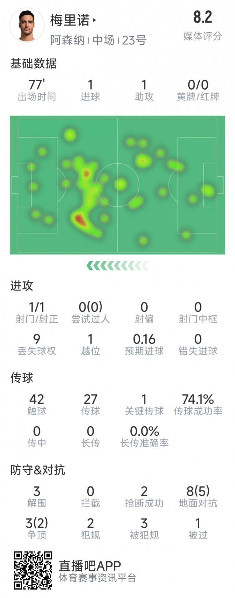 梅里諾本場數(shù)據(jù)：1球1助攻，1次射門，3解圍，2搶斷，評分8.2分