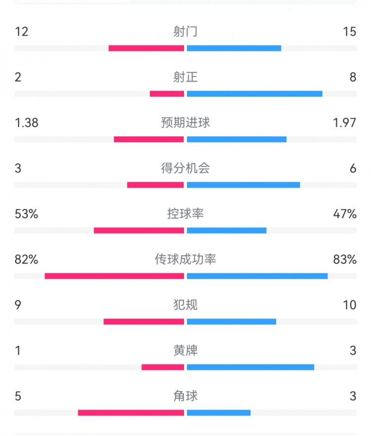 阿森納7-1埃因霍溫?cái)?shù)據(jù)：槍手8次射正打進(jìn)7球，預(yù)期進(jìn)球1.97