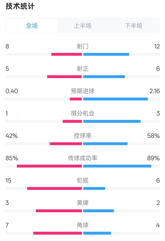 費耶諾德0-2國米數(shù)據(jù)：射門8-12，射正5-6，控球率42%-58%