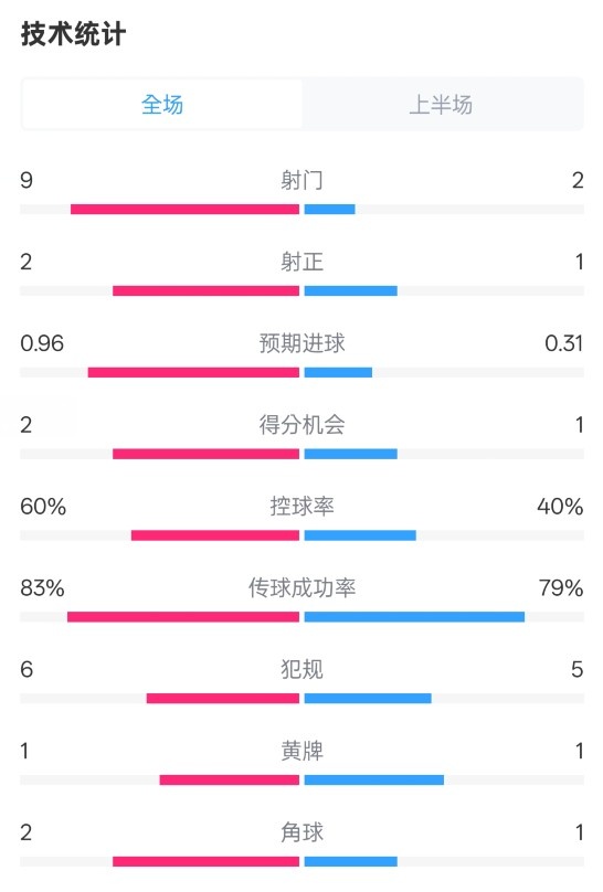 拜仁半場(chǎng)1-0藥廠數(shù)據(jù)：射門9-2，射正2-1，控球率60%-40%