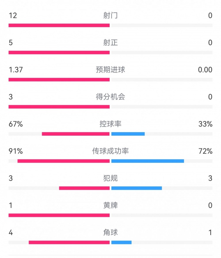 攻防戰(zhàn)！巴黎0-0利物浦半場(chǎng)：巴黎12射5正3次得分機(jī)會(huì)，紅軍0射門