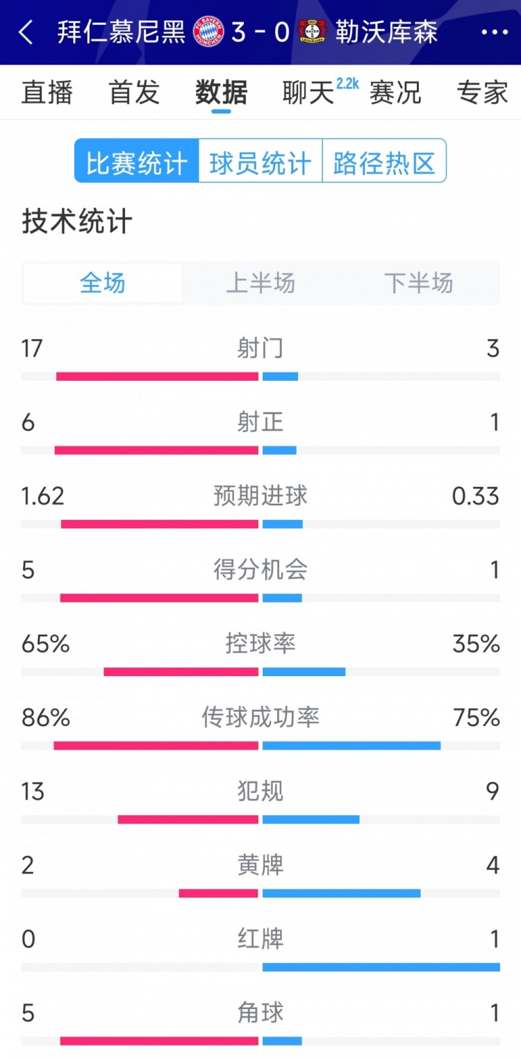 碾壓！拜仁3-0勒沃庫森全場數(shù)據(jù)：射門17-3，射正6-1