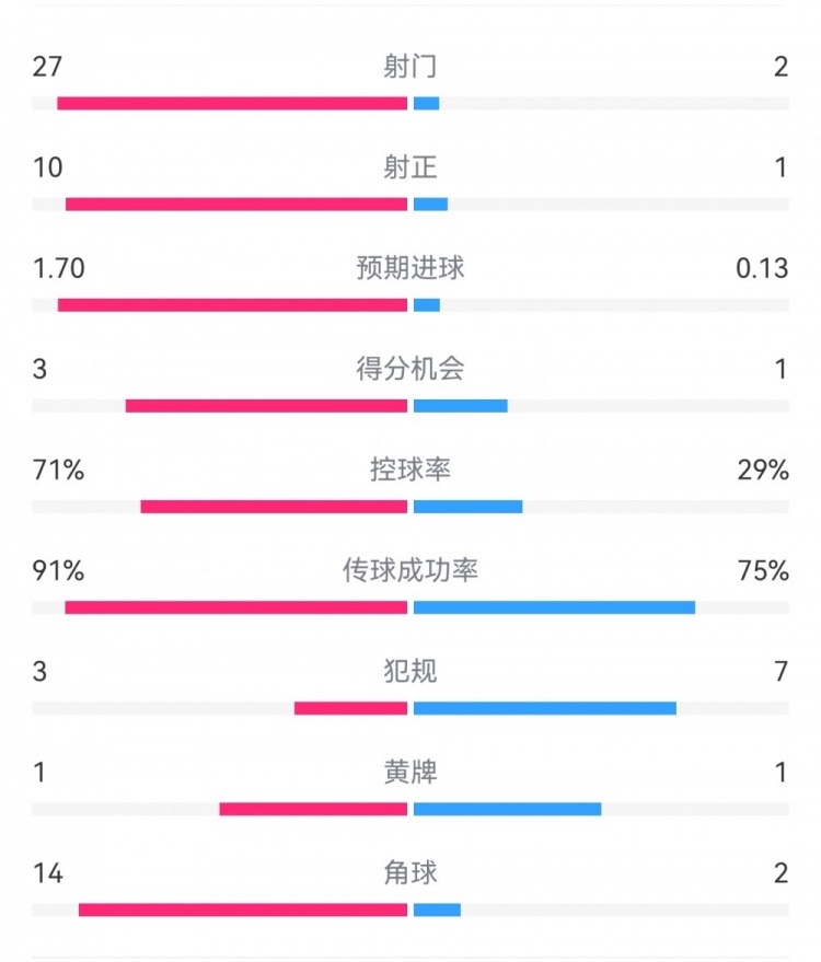 這就是足球！巴黎0-1利物浦：巴黎27射14角球無果，紅軍2射1進球