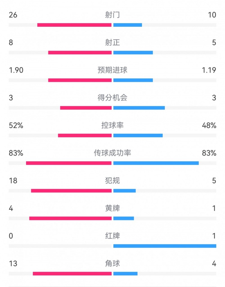 十人巴薩1-0本菲卡：射門10-26，射正5-8，犯規(guī)5-18，角球4-13