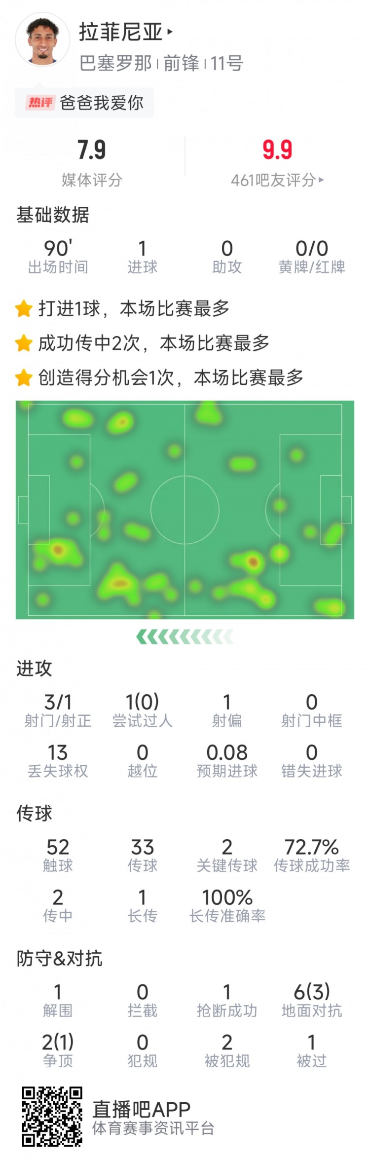 拉菲尼亞本場數(shù)據(jù)：打進唯一進球，3次射門，2次關(guān)鍵傳球