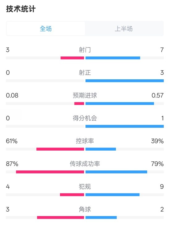 皇社半場0-0曼聯(lián)數(shù)據(jù)：射門3-7，射正0-3，控球率61%-39%