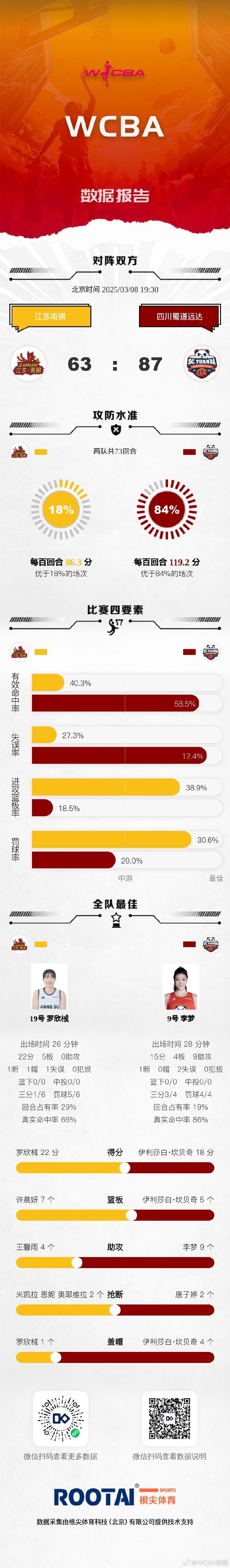 WCBA戰(zhàn)果：四川大勝江蘇 山西險勝上海 內蒙古贏天津 東莞勝山東