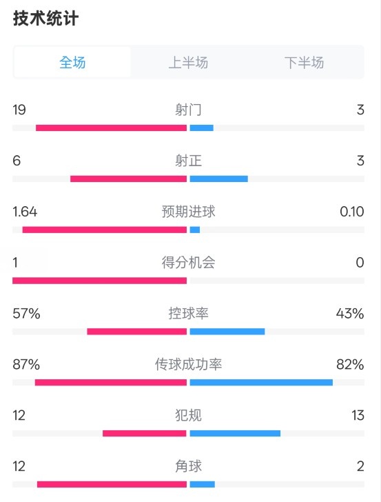 占優(yōu)！切爾西1-0藍(lán)狐數(shù)據(jù)：射門19-3，射正6-3，控球率57%-43%