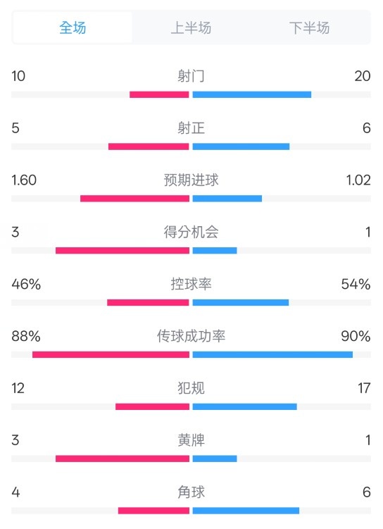 皇馬2-1巴列卡諾數據：射門10-20，射正5-6，控球率46%-54%