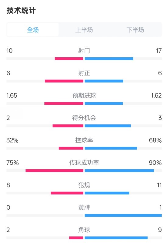 曼聯(lián)1-1阿森納全場數(shù)據(jù)：射門10-17，射正6-6，控球率32%-68%